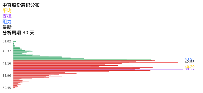 技术面-筹码分布、MACD图：中直股份股票技术面分析报告