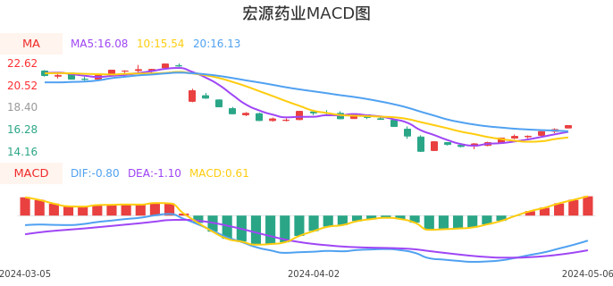 技术面-筹码分布、MACD图：宏源药业股票技术面分析报告