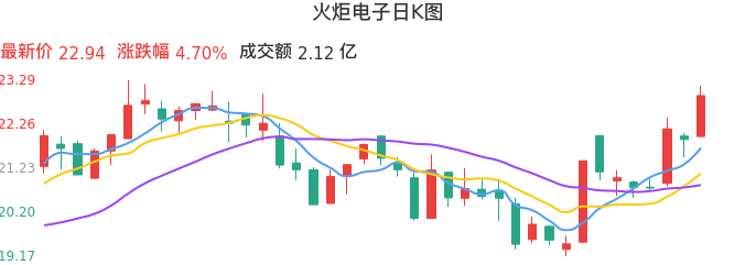 整体分析-日K图:火炬电子股票整体分析报告