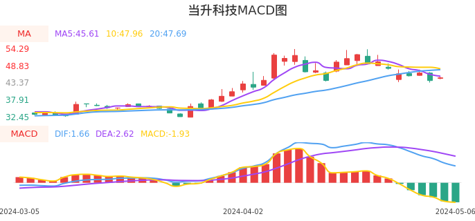 技术面-筹码分布、MACD图：当升科技股票技术面分析报告