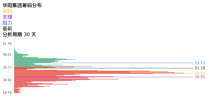 技术面-筹码分布、MACD图：华阳集团股票技术面分析报告