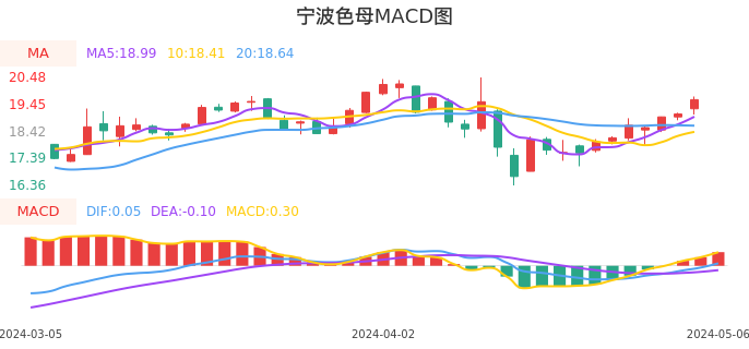 技术面-筹码分布、MACD图：宁波色母股票技术面分析报告