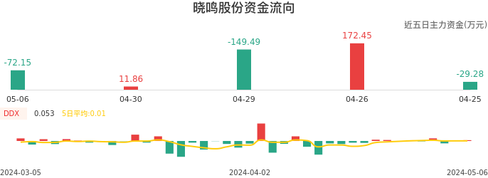 资金面-资金流向图：晓鸣股份股票资金面分析报告