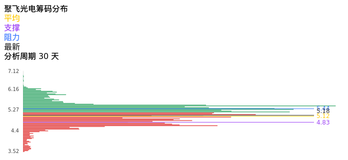 技术面-筹码分布、MACD图：聚飞光电股票技术面分析报告