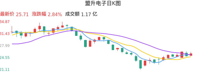 整体分析-日K图：盟升电子股票整体分析报告
