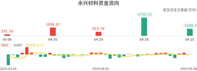 资金面-资金流向图：永兴材料股票资金面分析报告