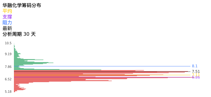 技术面-筹码分布、MACD图：华融化学股票技术面分析报告