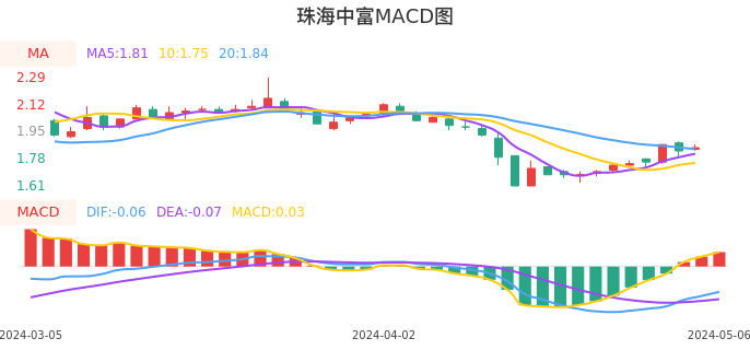 技术面-筹码分布、MACD图：珠海中富股票技术面分析报告