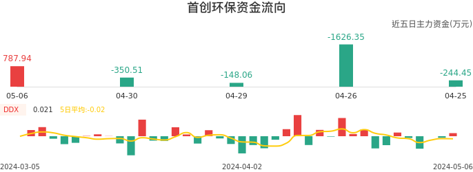资金面-资金流向图：首创环保股票资金面分析报告