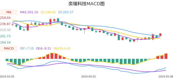 技术面-筹码分布、MACD图：奕瑞科技股票技术面分析报告