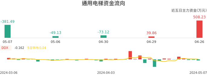 资金面-资金流向图：通用电梯股票资金面分析报告