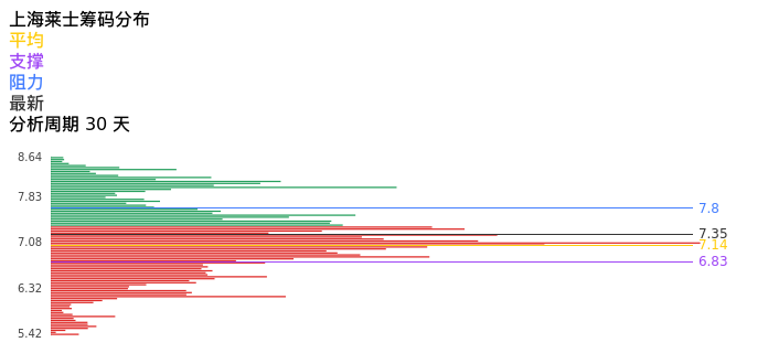 技术面-筹码分布、MACD图：上海莱士股票技术面分析报告