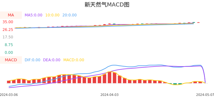 技术面-筹码分布、MACD图：新天然气股票技术面分析报告