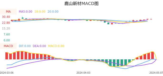 技术面-筹码分布、MACD图：鹿山新材股票技术面分析报告