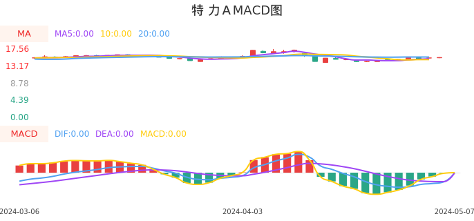 技术面-筹码分布、MACD图：特力Ａ股票技术面分析报告