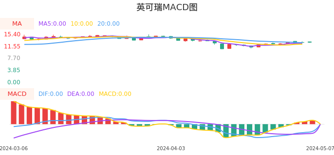 技术面-筹码分布、MACD图:英可瑞股票技术面分析报告