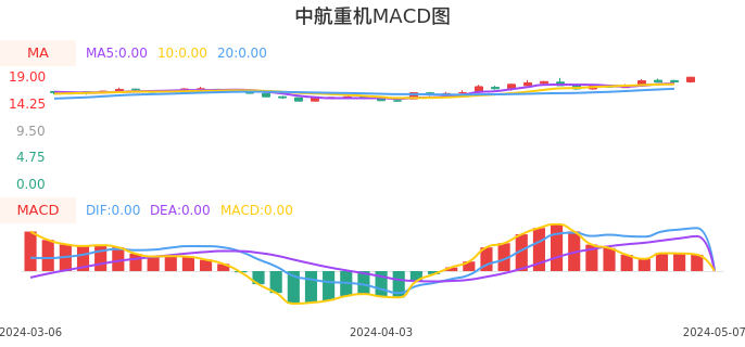 技术面-筹码分布、MACD图:中航重机股票技术面分析报告