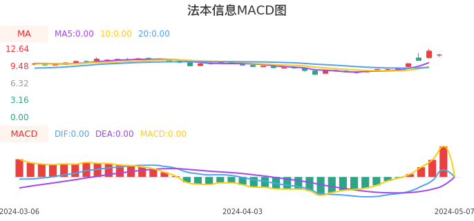 技术面-筹码分布、MACD图：法本信息股票技术面分析报告