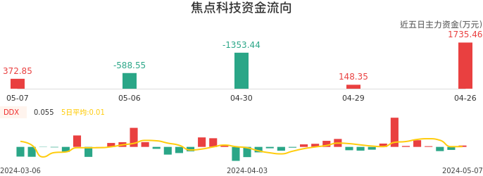 资金面-资金流向图：焦点科技股票资金面分析报告