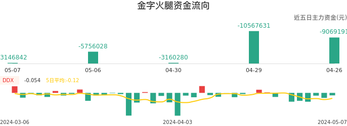 资金面-资金流向图：金字火腿股票资金面分析报告