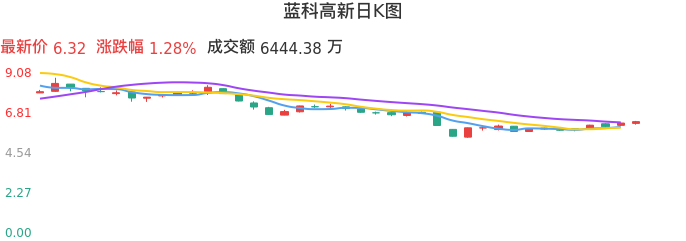 整体分析-日K图：蓝科高新股票整体分析报告