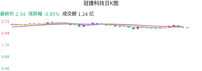 整体分析-日K图:冠捷科技股票整体分析报告