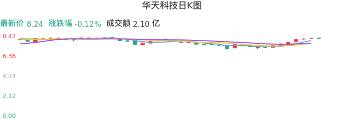 整体分析-日K图：华天科技股票整体分析报告