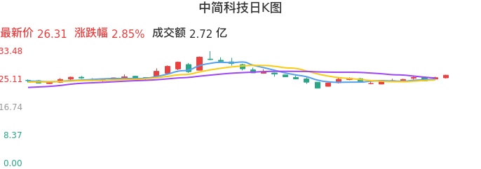 整体分析-日K图:中简科技股票整体分析报告