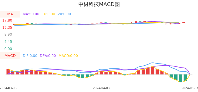 技术面-筹码分布、MACD图：中材科技股票技术面分析报告