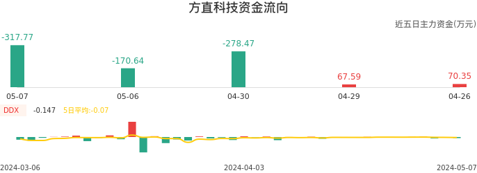 资金面-资金流向图：方直科技股票资金面分析报告