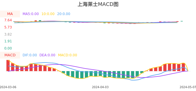 技术面-筹码分布、MACD图：上海莱士股票技术面分析报告
