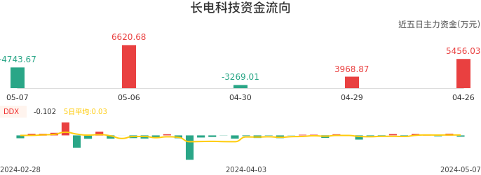 资金面-资金流向图：长电科技股票资金面分析报告