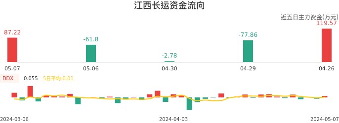 资金面-资金流向图：江西长运股票资金面分析报告