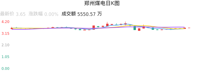 整体分析-日K图：郑州煤电股票整体分析报告