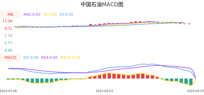 技术面-筹码分布、MACD图：中国石油股票技术面分析报告
