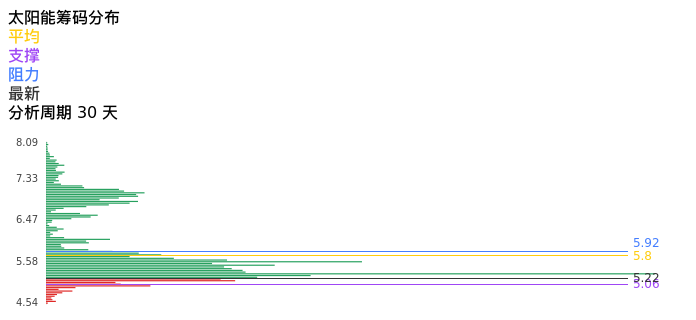 技术面-筹码分布、MACD图：太阳能股票技术面分析报告