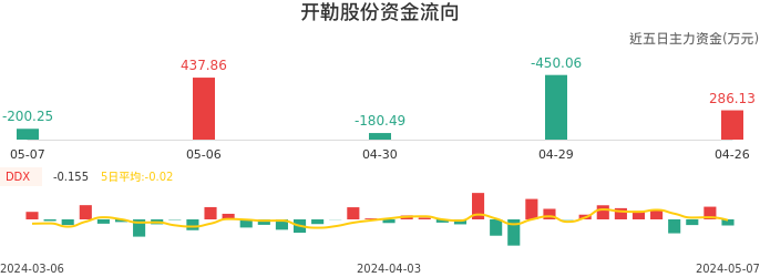 资金面-资金流向图：开勒股份股票资金面分析报告