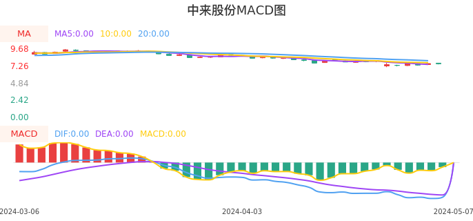 技术面-筹码分布、MACD图：中来股份股票技术面分析报告