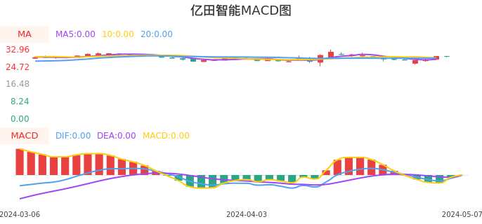 技术面-筹码分布、MACD图：亿田智能股票技术面分析报告
