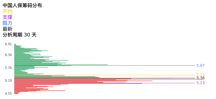 技术面-筹码分布、MACD图：中国人保股票技术面分析报告