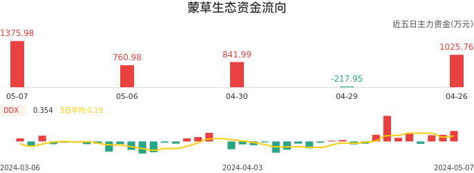 资金面-资金流向图：蒙草生态股票资金面分析报告