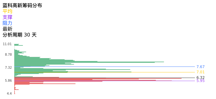 技术面-筹码分布、MACD图：蓝科高新股票技术面分析报告