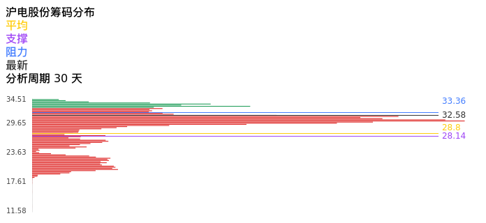 技术面-筹码分布、MACD图:沪电股份股票技术面分析报告