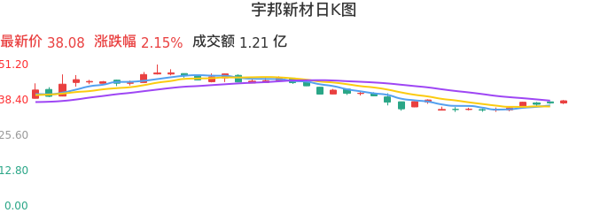 整体分析-日K图:宇邦新材股票整体分析报告