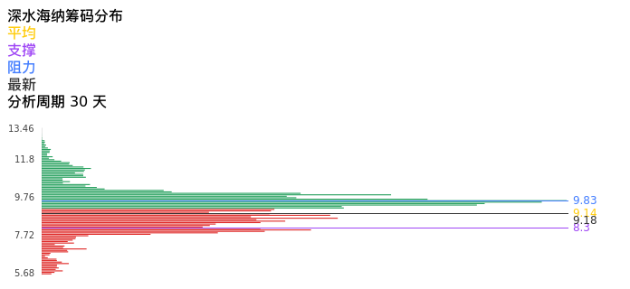 技术面-筹码分布、MACD图：深水海纳股票技术面分析报告