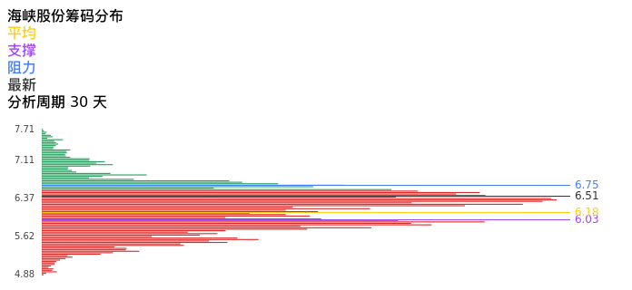 技术面-筹码分布、MACD图：海峡股份股票技术面分析报告
