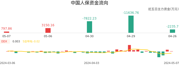 资金面-资金流向图：中国人保股票资金面分析报告