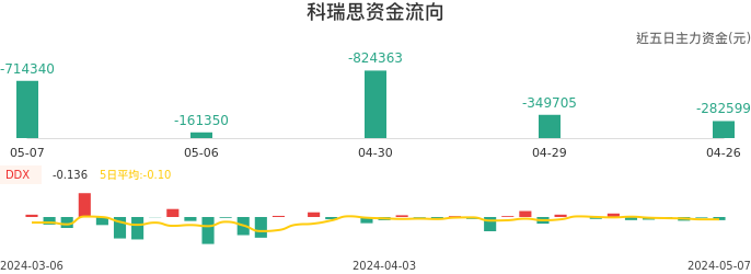 资金面-资金流向图：科瑞思股票资金面分析报告