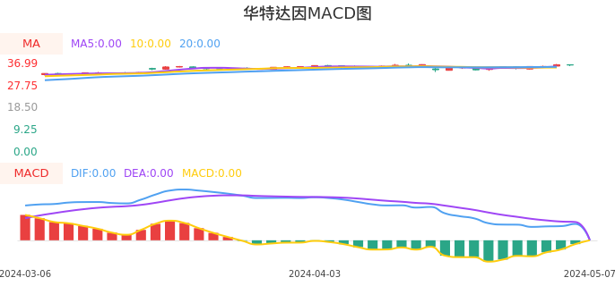 技术面-筹码分布、MACD图：华特达因股票技术面分析报告