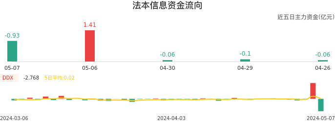 资金面-资金流向图：法本信息股票资金面分析报告